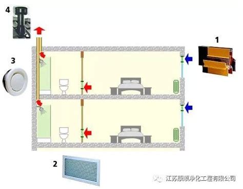 地下室通風換氣 土城 住宅|住宅最常用的5种通风换气方式